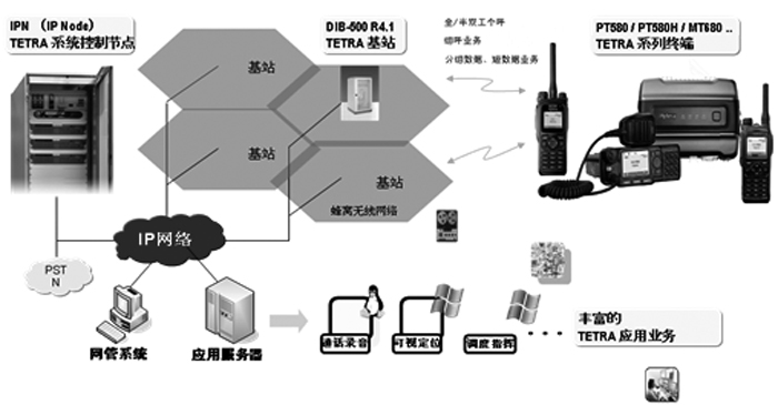 民航機(jī)場行業(yè)數(shù)字集群通信系統(tǒng)解決方案